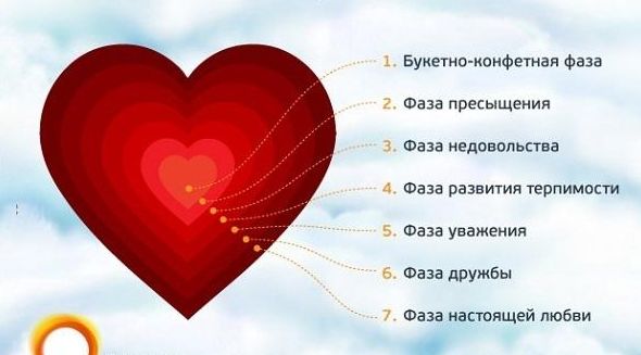 7 Стадий семейных отношений